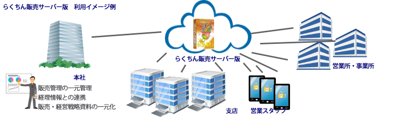 らくちん販売は複数端末や多拠点運用も可能なクライアントサーバー構成もございます。らくちん販売サーバー版、利用イメージ例